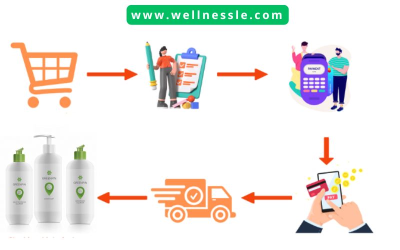 Guide Buy Siberian Wellness GREENPIN